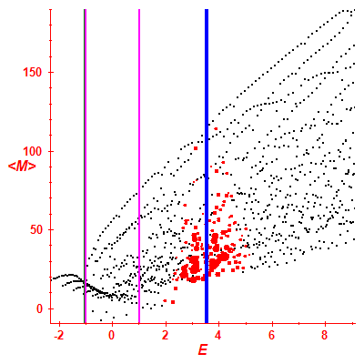 Peres lattice <M>